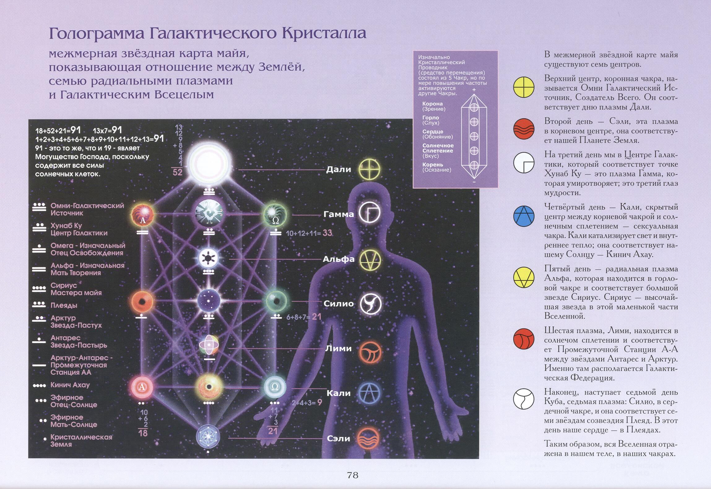 Карта чакр земли